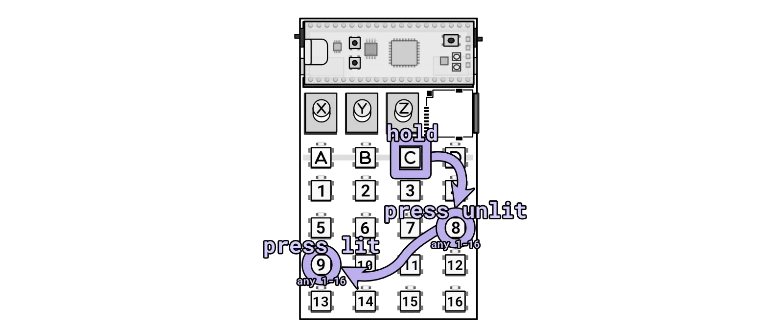 C plus sequence slots creates a sequence chain